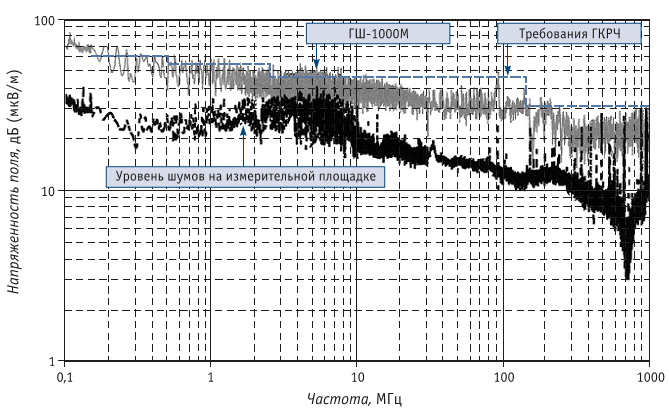 Напряженность поля генератора шума ГШ-1000М при напряжении электропитания 220В на расстоянии 10м